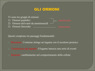 Vi sono tre gruppi di ormoni:
1) Ormoni peptidici
2) Ormoni derivanti da amminoacidi
3) Ormoni Steroidei
Questi compiono tre passaggi fondamentali:
1) Ricezione: l’ormone stringe un legame con il recettore proteico
2) Trasduzione del segnale: il legame innesca una serie di eventi
3) Risposta: cambiamento nel comportamento della cellula
IDROSOLUBILI
LIPOSOLUBILI
GLI ORMONI
 