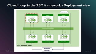 Closed Loop in the ZSM framework - Deployment view
May 2021
Next-Generation Closed-Loop Automation | IEEE IM 2021 Tutorial
59
(E2ES) Management Domain
data action
managed
entities
Domain Integration Fabric
CL instance
(Domain or E2E) Data
Collection
Monitoring
(Domain or E2E)
Data Services
Knowledge
(Domain or E2E)
Orchestration & Control
Execution
(Domain or E2E)
Intelligence
Decision
(Domain or E2E)
Supporting
Governance & Coordination
(Domain or E2E)
Analytics
Analysis
 