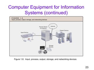 23
Computer Equipment for Information
Systems (continued)
Figure 1.6: Input, process, output, storage, and networking devices
 
