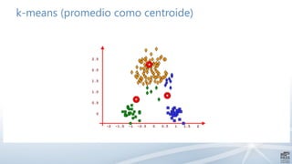 -2 -1.5 -1 -0.5 0 0.5 1 1.5 2
2.5
2.0
1.5
1.0
0.5
0
k-means (promedio como centroide)
Iteración 3
 