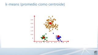 -2 -1.5 -1 -0.5 0 0.5 1 1.5 2
2.5
2.0
1.5
1.0
0.5
0
k-means (promedio como centroide)
Iteración 6
 