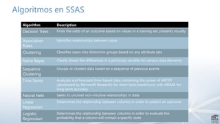 Algoritmos en SSAS
Algorithm Description
Decision Trees Finds the odds of an outcome based on values in a training set, presents visually
Association
Rules
Identifies relationships between cases
Clustering Classifies cases into distinctive groups based on any attribute sets
Naïve Bayes Clearly shows the differences in a particular variable for various data elements
Sequence
Clustering
Groups or clusters data based on a sequence of previous events
Time Series Analyzes and forecasts time-based data combining the power of ARTXP
(developed by Microsoft Research) for short-term predictions with ARIMA for
long-term accuracy.
Neural Nets Seeks to uncover non-intuitive relationships in data
Linear
Regression
Determines the relationship between columns in order to predict an outcome
Logistic
Regression
Determines the relationship between columns in order to evaluate the
probability that a column will contain a specific state
 