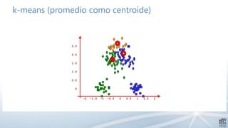 k-means (promedio como centroide)
-2 -1.5 -1 -0.5 0 0.5 1 1.5 2
2.5
2.0
1.5
1.0
0.5
0
Iteración 1
 