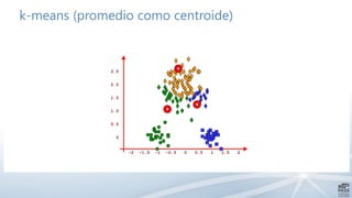 -2 -1.5 -1 -0.5 0 0.5 1 1.5 2
2.5
2.0
1.5
1.0
0.5
0
k-means (promedio como centroide)
Iteración 2
 