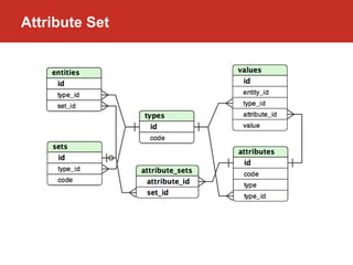 Attribute Set
 
