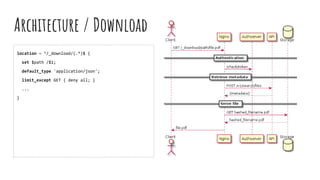 Architecture / Download
location ~ ^/_download/(.*)$ {
set $path /$1;
default_type 'application/json';
limit_except GET { deny all; }
...
}
 