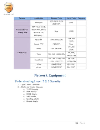 102 | P a g e
CommentLocal PortsRemote PortsApplicationPurpose
None
8767, 14534, 51234
(TCP/UDP)
TeamSpeak
1-1024None
FTP, Telnet, SNMP,
IMAP, POP3, SMTP,
HTTP, HTTPS,
HTTP-Proxy…
Common Server
Listening Ports
1194, 5000
(UDP)
1194, 5000 (UDP)OpenVPN
VPN Servers
None1723 (TCP)Generic PPTP
1701, 500
(UDP)
1701, 500 (UDP)Juniper
500, 4500,
10000 (UDP)
500, 4500, 10000 (UDP)Cisco
500, 2746,
18233 (UDP)
500, 2746, 18233 (UDP)
18231, 18232 (TCP)
Check-Point
1224 (UDP)1224 (TCP/UDP)VPNz
2865 (UDP)2865 (TCP/UDP)pit-vpn
Network Equipment
Understanding Layer 2 & 3 Security
1. Layer 2 Attack Landscape
2. Attacks and Counter Measures
a. VLAN Hopping
b. MAC Attacks
c. DHCP Attacks
d. ARP Attacks
e. Spoofing Attacks
f. General Attacks
 