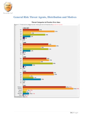 16 | P a g e
General Risk Threat Agents, Distribution and Motives
Threat Categories in Practice Over time:
 