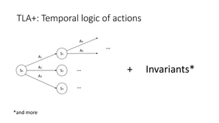 TLA+: Temporal logic of actions
S0
S1
S2
S3
A1
A2
A3
A4
A5
…
…
…
Invariants*
+
*and more
 