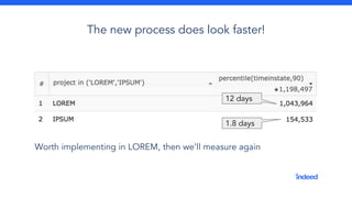 The new process does look faster!
Worth implementing in LOREM, then we’ll measure again
12 days
1.8 days
 