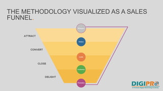 THE METHODOLOGY VISUALIZED AS A SALES
FUNNEL.
 