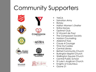 Community Supporters
            •   YMCA
            •   Salvation Army
            •   Rotary
            •   Halton Women’s Shelter
            •   Shifra Homes
            •   Optimist Club
            •   St Vincent de Paul
            •   The Compassion Society
            •   Horizon Counseling
            •   Aldershot Hub
            •   Cause 4 Courage
            •   Time Out Ladies
            •   Central Library
            •   Bethel Community Church
            •   Burlington Baptist Church
            •   Wellington Square Church
            •   Central Public School
            •   St Luke’s Anglican Church
            •   Knights of Columbus
            •   Ozone 21
 