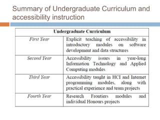Summary of Undergraduate Curriculum and
accessibility instruction
 