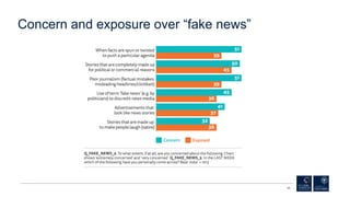 Concern and exposure over “fake news”
25
 