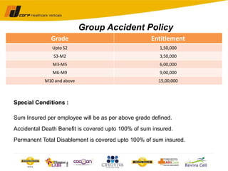 Group Accident Policy
Grade Entitlement
Upto S2 1,50,000
S3-M2 3,50,000
M3-M5 6,00,000
M6-M9 9,00,000
M10 and above 15,00,000
Special Conditions :
Sum Insured per employee will be as per above grade defined.
Accidental Death Benefit is covered upto 100% of sum insured.
Permanent Total Disablement is covered upto 100% of sum insured.
 