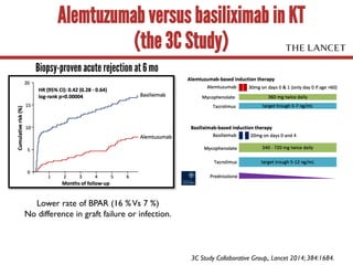 Alemtuzumab versus basiliximab in KT
(the 3C Study)
Biopsy-proven acute rejection at 6 mo
Lower rate of BPAR (16 %Vs 7 %)
No difference in graft failure or infection.
3C Study Collaborative Group,. Lancet 2014; 384:1684.
 