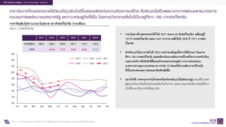 28
EIC Industry Insight : Food & Beverage : Seafood
ราคากุงขาวที่เกษตรกรขายไดมีแนวโนมปรับตัวดีขึ้นสอดคลองกับความตองการบริโภค ซึ่งสวนหนึ่งเปนผลมาจากการผอนคลายมาตรการ
ควบคุมการแพรระบาดของภาครัฐ และภาวะเศรษฐกิจที่ดีขึ้น โดยคาดวาราคาเฉลี่ยในปนี้จะอยูที่ราว 160 บาทตอกิโลกรัม
ที่มา : การวิเคราะหและคาดการณโดย EIC จากขอมูลของสํานักงานเศรษฐกิจการเกษตร และบริษัทไทยยูเนี่ยน
ราคาวัตถุดิบกุงขาวแวนนาไมขนาด 60 ตัวตอกิโลกรัม (รายเดือน)
หน�วย : บาทตอกิโลกรัม
• ราคากุงขาวที่เกษตรกรขายไดในป 2021 (ขนาด 60 ตัวตอกิโลกรัม) เฉลี่ยอยูที่
137.9 บาทตอกิโลกรัม ลดลง 6.6% จากราคาเฉลี่ยในป 2020 ที่ 147.7 บาทตอ
กิโลกรัม
• สําหรับแนวโนมราคากุงในป 2022 คาดวาจะเพิ่มสูงขึ้นจากปที่ผานมา โดยคาด
ที่ราว 160 บาทตอกิโลกรัม สอดคลองกับความตองการบริโภคทั้งจากภาคครัวเรือน
และภาคบริการที่ปรับตัวดีขึ้นตามกิจกรรมทางเศรษฐกิจ จากการผอนคลาย
มาตรการควบคุมการแพรระบาด COVID-19 สงผลใหความตองการบริโภคกุง
ทั้งในประเทศและการสงออกปรับตัวเพิ่มขึ้น
• อยางไรก็ดี ภาพรวมราคากุงในตลาดโลกยังคงมีแนวโนมผันผวนสูง ขณะที่ประเทศ
ผูสงออกมีแนวโนมที่จะยังคงแขงขันกันดานราคา (price war) ตอเนื่อง สงผลใหการ
ปรับขึ้นราคากุงอาจทําไดไมมากนัก
195
185
100
120
140
160
180
200
220
240
260
Mar Sep
Jan May
Feb Jun
167
150
Apr Dec
153
Jul Aug Oct Nov
159
2017
2018
2019 2021
2020 2022
2017 2018 2019 2020 2021 2022F
ราคากุงขาว 183.2 156.5 148.5 147.7 137.9 160.0
%YOY -14.6% -5.1% -0.6% -6.6% 16.0%
 
