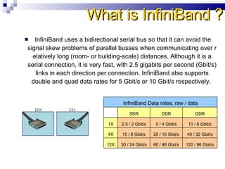 In finiBand uses a bidirection al serial bus  so that it can avoid the signal skew problems of parallel busses when communicating over relatively long ( room -  or building - scale )  distances .  Although it is a serial connection, it is very fast, with 2.5 gigabits per second  ( Gbit / s )  links in each direction per connection .  InfiniBand also supports double and quad data rates for 5 Gbit / s or 10 Gbit / s respectively .  What is InfiniBand ? InfiniBand Data rates, raw  /  data   SDR DDR QDR 1X 2.5  /  2 Gbit / s 5  /  4 Gbit / s 10  /  8 Gbit / s 4X 10  /  8 Gbit / s 20  /  16 Gbit / s 40  /  32 Gbit / s 12X 30  /  24 Gbit / s 60  /  48 Gbit / s 120  /  96 Gbit / s 