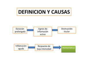 Duración
prolongada
Signos de
inflamación
activa
Destrucción
tisular
Inflamación
aguda
Respuesta de
baja intensidad
Asintomática
 