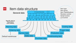 11Copyright © 2012. Infor. All Rights Reserved. www.infor.com
Item data structure
Warehousing data
Costing data
Purchase data
Project data
Production dataService data
Sales data
Ordering data
Planning data
General item data
Service
Sales
Purchase
Warehouse
Costing
Project
roduction
Orders
Planning
General data
Specific data by
Department
(sub entities)
Item type
Item group
Item Classifications
Revision control
Serial Control
Lot Control
Default warehouse
 