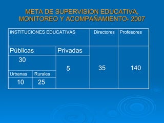 META DE SUPERVISION EDUCATIVA, MONITOREO Y ACOMPAÑAMIENTO- 2007 25 10 Rurales 5 Privadas Urbanas 30 140 35  Públicas Profesores Directores INSTITUCIONES EDUCATIVAS 