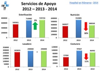 Servicios de Apoyo
2012 – 2013 - 2014
3%
30%
=
 