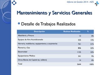 Informe de Gestión 2014 - HZS
Mantenimiento y Servicios GeneralesMantenimiento y Servicios Generales
Detalle de Trabajos Realizados
Descripción Rutinas Realizadas %
Albañilería y Pintura 12 0%
Equipos de Aire Acondicionado 555 15%
Herrería, mobiliarios, equipamiento y carpinterías 761 21%
Plomería y Gas 806 22%
Electricidad 1155 32%
Equipamiento Médico 341 9%
Otros Bienes de Capital (ej. caldera) 14 0%
Total 3644 100%
 