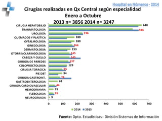 Cirugías realizadas en Qx Central según especialidad
Enero a Octubre
2013 n= 3856 2014 n= 3247
 