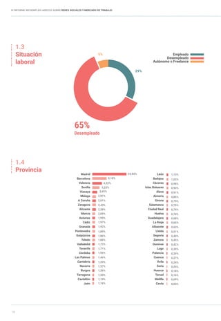 10
IV INFORME INFOEMPLEO-ADECCO SOBRE REDES SOCIALES Y MERCADO DE TRABAJO
65%
Desempleado
1.3
Situación
laboral
5%
29%
Empleado
Desempleado
Autónomo o Freelance
1.4
Provincia
Madrid
Barcelona
Valencia
Sevilla
Vizcaya
Málaga
A Coruña
Zaragoza
Alicante
Murcia
Asturias
Cádiz
Granada
Pontevedra
Guipúzcoa
Toledo
Valladolid
Tenerife
Córdoba
Las Palmas
Cantabria
Navarra
Burgos
Tarragona
Castellón
Jaén
León
Badajoz
Cáceres
Islas Baleares
Álava
Almería
Girona
Salamanca
Ciudad Real
Huelva
Guadalajara
La Rioja
Albacete
Lleida
Segovia
Zamora
Ourense
Lugo
Palencia
Cuenca
Ávila
Soria
Huesca
Teruel
Melilla
Ceuta
23,02%
9,18%
6,52%
5,23%
3,65%
2,81%
2,61%
2,43%
2,38%
2,09%
1,99%
1,97%
1,92%
1,89%
1,86%
1,80%
1,72%
1,71%
1,56%
1,46%
1,39%
1,37%
1,36%
1,20%
1,19%
1,16%
1,13%
1,03%
0,98%
0,93%
0,91%
0,85%
0,79%
0,75%
0,74%
0,74%
0,68%
0,65%
0,63%
0,51%
0,49%
0,45%
0,42%
0,39%
0,29%
0,27%
0,24%
0,20%
0,18%
0,16%
0,09%
0,03%
 