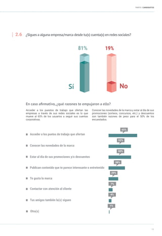 15
PARTE I CANDIDATOS
2.6	 ¿Sigues a alguna empresa/marca desde tu(s) cuenta(s) en redes sociales?
En caso afirmativo, ¿qué razones te empujaron a ello?
Acceder a los puestos de trabajo que ofertan las
empresas a través de sus redes sociales es lo que
mueve al 65% de los usuarios a seguir sus cuentas
corporativas.
Conocer las novedades de la marca y estar al día de sus
promociones (sorteos, concursos, etc.) y descuentos
son también razones de peso para el 50% de los
encuestados.
Sí
81% 19%
No
Acceder a los puetos de trabajo que ofertan
Conocer las novedades de la marca
65%
52%
50%
38%
29%
Estar al día de sus promociones y/o descuentos
Publican contenido que te parece interesante o entretenido
Te gusta la marca
Contactar con atención al cliente
Tus amigos también la(s) siguen
7%
4%
Otra(s)
1%
 