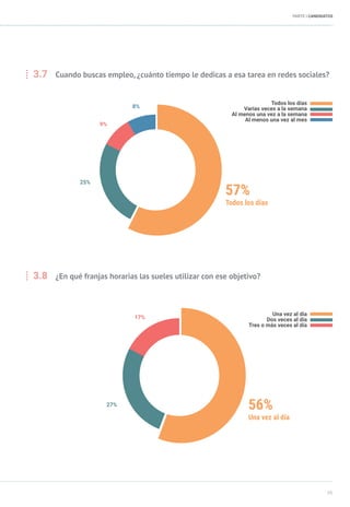 25
PARTE I CANDIDATOS
3.7	 Cuando buscas empleo, ¿cuánto tiempo le dedicas a esa tarea en redes sociales?
57%
Todos los días
8%
25%
Todos los días
Varias veces a la semana
Al menos una vez a la semana
Al menos una vez al mes
9%
3.8	 ¿En qué franjas horarias las sueles utilizar con ese objetivo?
56%
Una vez al día
27%
Una vez al día
Dos veces al día
Tres o más veces al día
17%
 