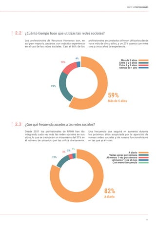 PARTE II PROFESIONALES
39
2.2	 ¿Cuánto tiempo hace que utilizas las redes sociales?
59%
Más de 5 años
4%
23%
Más de 5 años
Entre 3 y 5 años
Entre 1 y 3 años
Menos de 1 año
Los profesionales de Recursos Humanos son, en
su gran mayoría, usuarios con sobrada experiencia
en el uso de las redes sociales. Casi el 60% de los
profesionales encuestados afirman utilizarlas desde
hace más de cinco años, y un 23% cuenta con entre
tres y cinco años de experiencia.
13%
2.3	 ¿Con qué frecuencia accedes a las redes sociales?
82%
A diario
2%
12%
3% A diario
Varias veces por semana
Al menos 1 vez por semana
Al menos 1 vez al mes
Con menor frecuencia
1%
Desde 2011 los profesionales de RRHH han ido
integrando cada vez más las redes sociales en sus
vidas, lo que se traduce en un incremento del 31% en
el número de usuarios que las utiliza diariamente.
Una frecuencia que seguirá en aumento durante
los próximos años auspiciada por la aparición de
nuevas redes sociales y de nuevas funcionalidades
en las que ya existen.
 