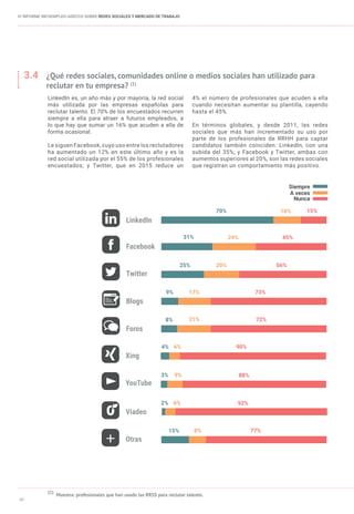 IV INFORME INFOEMPLEO-ADECCO SOBRE REDES SOCIALES Y MERCADO DE TRABAJO
46
Facebook
LinkedIn
YouTube
Twitter
Blogs
Foros
Xing
3.4	 ¿Qué redes sociales, comunidades online o medios sociales han utilizado para 	
	 reclutar en tu empresa? (1)
24%31%
15%16%
77%8%
56%20%
73%17%
72%21%
90%
70%
15%
25%
4% 6%
Siempre
A veces
Nunca
LinkedIn es, un año más y por mayoría, la red social
más utilizada por las empresas españolas para
reclutar talento. El 70% de los encuestados recurren
siempre a ella para atraer a futuros empleados, a
lo que hay que sumar un 16% que acuden a ella de
forma ocasional.
Le siguen Facebook, cuyo uso entre los reclutadores
ha aumentado un 12% en este último año y es la
red social utilizada por el 55% de los profesionales
encuestados; y Twitter, que en 2015 reduce un
4% el número de profesionales que acuden a ella
cuando necesitan aumentar su plantilla, cayendo
hasta el 45%.
En términos globales, y desde 2011, las redes
sociales que más han incrementado su uso por
parte de los profesionales de RRHH para captar
candidatos también coinciden: LinkedIn, con una
subida del 35%; y Facebook y Twitter, ambas con
aumentos superiores al 20%, son las redes sociales
que registran un comportamiento más positivo.
45%
(1)
Muestra: profesionales que han usado las RRSS para reclutar talento.
Otras+
Viadeoo
88%3% 9%
92%2% 6%
8%
9%
 