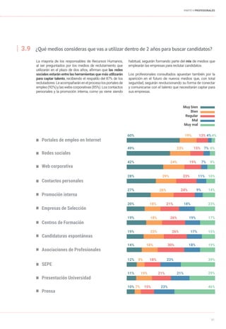 PARTE II PROFESIONALES
51
3.9	 ¿Qué medios consideras que vas a utilizar dentro de 2 años para buscar candidatos?
La mayoría de los responsables de Recursos Humanos,
al ser preguntados por los medios de reclutamiento que
utilizarán en el plazo de dos años, afirman que las redes
sociales estarán entre las herramientas que más utilizarán
para captar talento, recibiendo el respaldo del 87% de los
reclutadores.Leacompañaránenelprocesolosportalesde
empleo(92%)ylaswebscorporativas(85%).Loscontactos
personales y la promoción interna, como ya viene siendo
habitual, seguirán formando parte del mix de medios que
emplearán las empresas para reclutar candidatos.
Los profesionales consultados apuestan también por la
aparición en el futuro de nuevos medios que, con total
seguridad, seguirán revolucionando su forma de conectar
y comunicarse con el talento que necesitarán captar para
sus empresas.
Portales de empleo en Internet
Redes sociales
Web corporativa
Contactos personales
Promoción interna
Empresas de Selección
Centros de Formación
Candidaturas espontáneas
Asociaciones de Profesionales
SEPE
Presentación Universidad
Prensa
Muy bien
Bien
Regular
Mal
Muy mal
13%19%60% 4%4%
23%29%28% 11% 10%
24%26%27% 9% 14%
21%18%20% 18% 23%
26%18%19% 19% 17%
26%23%19% 17% 15%
30%18%14% 18% 19%
18%9%12% 23% 39%
21%19%11% 21% 29%
15%7%10% 23% 46%
15%23%49% 7% 6%
19%24%42% 7% 9%
 