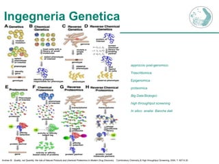 Ingegneria Genetica
approccio post-genomico:
Trascrittomica
Epigenomica
proteomica
Big Data Biologici:
high throughtput screening
In silico analisi Banche dati
Andrew M. Quality, not Quantity: the role of Natural Products and chemical Proteomics in Modern Drug Discovery Combinatory Chemistry & High throughtput Screening, 2004, 7, 607-6.30
 