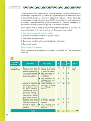 88
ORIENTACIONES PARA
EL TRABAJO PEDAGÓGICO
La matriz de evaluación se elabora por cada criterio de evaluación. También se puede hacer una
sola matriz que comprenda todos los criterios. En cualquiera de los casos se debe considerar que
la valoración de cada criterio se hace en forma independiente (esto quiere decir que el porcentaje
de los indicadores de cada criterio debe sumar 100 %). Por otro lado, aun cuando la información
se recoja por cada criterio, es bueno incorporar una columna de capacidades para saber si los
estudiantes las están desarrollando y en qué nivel de desarrollo se encuentran.
En casi todas las áreas, los criterios de evaluación son las mismas capacidades de área del DCN en
proceso de articulación. En la matriz se consignan los indicadores que se van a calificar.
Procedimientos para elaborar la matriz de evaluación:
1. Tomar las capacidades e indicadores de la unidad didáctica.
2. Determinar el tipo de instrumento.
3. Determinar el peso (si se opta por una matriz de único instrumento).
4. Determinar el puntaje.
Tipo de instrumento de evaluación:
Ejemplo de instrumentos de evaluación correspondiente a la Unidad 6: “Let’s promote a rich and
healthy diet”:
CAPACIDADES INDICADORES PTJE. INSTR.Ítemes%
CRITERIOS
DE EVALUACIÓN
Expresión y
Comprensión oral
TOTAL
● Dialoga con sus compañe-
ros acerca de sus gustos
y preferencias alimenticias
con entonación adecuada
y mostrando respeto por
las ideas de los demás.
● Escucha y comprende
información emitida por
sus compañeros sobre
los gustos alimenticios,
considerando su lugar de
procedencia (Llamellín y
otros lugares) y ayudán-
dose con algún soporte
visual, si fuera necesario.
● Evalúa el control de la voz,
del cuerpo y de la mirada
para comprender a su in-
terlocutor al referirse a
sus gustos y preferencias
alimenticias.
● Selecciona la información
pertinente para describir
los alimentos de su agrado.
● Utiliza expresiones ade-
cuadas para dirigirse a
su interlocutor.
● Utiliza la entonación ade-
cuada para informar acerca
de sus preferencias.
● Emplea estrategias para
comprender la informa-
ción brindada por su in-
terlocutor.
● Identifica los gestos que
le permiten comprender
el mensaje.
● Infiere información a par-
tir de la entonación de su
interlocutor.
Lista de
cotejo.
2
2
4
4
4
4
20
2
2
4
4
4
4
20
10
10
20
20
20
20
100
 