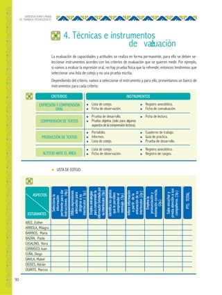 90
ORIENTACIONES PARA
EL TRABAJO PEDAGÓGICO
La evaluación de capacidades y actitudes se realiza en forma permanente, para ello se deben se-
leccionar instrumentos acordes con los criterios de evaluación que se quieren medir. Por ejemplo,
si vamos a evaluar la expresión oral, no hay prueba física que la refrende; entonces tendremos que
seleccionar una lista de cotejo y no una prueba escrita.
Dependiendo del criterio, vamos a seleccionar el instrumento y para ello, presentamos un banco de
instrumentos para cada criterio:
4. Técnicas e instrumentos
de evaluación
INSTRUMENTOS
● Lista de cotejo.
● Ficha de observación.
● Registro anecdótico.
● Ficha de coevaluación.
● Prueba de desarrollo.
● Prueba objetiva (solo para algunos
aspectosdelacomprensiónlectora).
● Ficha de lectura.
● Portafolio.
● Informes.
● Lista de cotejo.
● Cuaderno de trabajo.
● Guía de práctica.
● Prueba de desarrollo.
● Lista de cotejo.
● Ficha de observación.
● Registro anecdótico.
● Registro de rasgos.
CRITERIOS
EXPRESIÓN Y COMPRENSIÓN
ORAL
COMPRENSIÓN DE TEXTOS
PRODUCCIÓN DE TEXTOS
ACTITUD ANTE EL ÁREA
● LISTA DE COTEJO:
Seleccionala
información
pertinenteparadar
instrucciones.(4p.)
Utilizaexpresiones
adecuadaspara
dirigirseasu
interlocutor.(3p.)
Identificalosgestos
quelepermiten
comprenderel
mensaje.(3p.)
Sabeescuchary
prestaatenciónasus
compañeros.(3p.)
Empleaestrategias
paracomprenderla
informaciónbrindadapor
suinterlocutor.(3p.)
Empleala
pronunciacióny
entonacióncorrecta.
(2p.)
Infiereinformación
apartirdela
entonacióndesu
interlocutor.(2p.)
ASPECTOS
ARCE, Esther
ARRIOLA, Milagro
BARRIOS, Maria
BAZÁN, Paola
CASALINO, Nora
CARRASCO, Juan
CUÑA, Diego
DAVILA, Mabel
DIOSES, Adrián
DUARTE, Marcos
ESTUDIANTES
PTJ.TOTAL
 