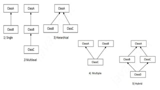 Inheritance in java computer programming app