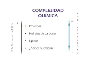 COMPLEJIDAD
                                      A
                QUÍMICA               N
                                      T
                                  +
C   +                                  I
O       •   Proteínas                 G
M                                     E
P
L       •   Hidratos de carbono       N
E                                     I
J                                     C
        •   Lípidos
I                                     I
D
                                      D
A       •           nucleicos?
            ¿Ácidos nucleicos?        A
D
    -                             -   D
 