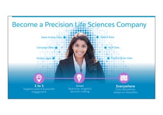 Smart
Real-time, insightful
decision making
Everywhere
Care everywhere,
always-on wearables
​ 1 to 1
Targeted patient & provider
engagement
Become a Precision Life Sciences Company
Campaign Data HCP Data
Product Order DataTerritory Data
Patient DataSales Activity Data
 