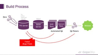 Build Process
TFS Server
Devs
Build
Server
Automated QA QA Testers
Unit
Tests
Selenium
Tests
Failed
(Bugs Filed)
Release
Sln
CSProj
TypeScript
Less CSS MSBuild
 