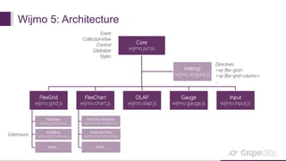 Wijmo 5: Architecture
Core
wijmo.js/css
FlexGrid
wijmo.grid.js
FlexChart
wijmo.chart.js
OLAP
wijmo.olap.js
Gauge
wijmo.gauge.js
Input
wijmo.input.js
Interop
wijmo.angular.js
Event
CollectionView
Control
Globalize
Styles
Directives
<wj-flex-grid>
<wj-flex-grid-column>
…
FlexSheet
wijmo.grid.sheet.js
MultiRow
wijmo.grid.multirow.js
More…
Extensions
FlexChart Analytics
wijmo.chart.analytics.js
Financial Chart
wijmo.chart.afinance.js
More…
 
