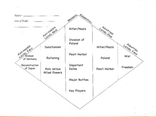 Hitler/Nazis Invasion of Poland Pearl Harbor Important Dates Major Battles Key Players Hitler/Nazis Poland Pearl Harbor Isolationism Rationing Axis versus Allied Powers War Freedom Division  of Germany Reconstruction of Japan 