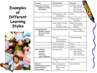 Examples of Different Learning Styles Dunn and Dunn Effect of temperature, light, food, time of the day, sound, design Behavior: manifestations of all the above-mentioned characteristics Gardner Interpersonal/intrapersonal Jung, Myers-Briggs, Mok, Keirsey and Bates, Hanson, Silver and Strong Feeling/thinking Affect: feelings, emotional response, motivation, values, judgments Gardner Logical intelligence Gregorc Random/sequential Kolb and McCarthy Reflective observation/active experimentation Jung, Myers-Briggs, Keirsey and Bates Extraversion/introversion Conceptualization: thinking, forming ideas, processing, memory Barbe and Swassing, Dunn and Dunn, Gardner Visual, auditory (verbal, musical), kinesthetic, tactile Gregorc, Kolb and McCarthy Abstract/concrete Witkin Field dependence/ field independence Jung, Myers-Briggs, Mok, Keirsey and Bates, Hanson, Silver and Strong Sensing/intuition Cognition: perceiving, finding out getting information Research Characteristics Category 