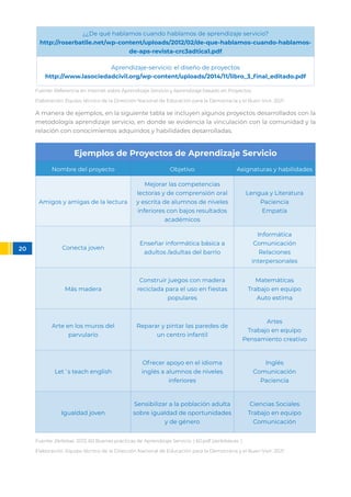 A manera de ejemplos, en la siguiente tabla se incluyen algunos proyectos desarrollados con la
metodología aprendizaje servicio, en donde se evidencia la vinculación con la comunidad y la
relación con conocimientos adquiridos y habilidades desarrolladas.
Fuente: Zerbikas. 2013, 60 Buenas prácticas de Aprendizaje Servicio. ( 60.pdf (zerbikas.es )
Elaboración: Equipo técnico de la Dirección Nacional de Educación para la Democracia y el Buen Vivir, 2021
Fuente: Referencia en internet sobre Aprendizaje Servicio y Aprendizaje basado en Proyectos.
Elaboración: Equipo técnico de la Dirección Nacional de Educación para la Democracia y el Buen Vivir, 2021
Ejemplos de Proyectos de Aprendizaje Servicio
Nombre del proyecto Objetivo Asignaturas y habilidades
Amigos y amigas de la lectura
Mejorar las competencias
lectoras y de comprensión oral
y escrita de alumnos de niveles
inferiores con bajos resultados
académicos
Lengua y Literatura
Paciencia
Empatía
Conecta joven
Enseñar informática básica a
adultos /adultas del barrio
Informática
Comunicación
Relaciones
interpersonales
Más madera
Construir juegos con madera
reciclada para el uso en fiestas
populares
Matemáticas
Trabajo en equipo
Auto estima
Arte en los muros del
parvulario
Reparar y pintar las paredes de
un centro infantil
Artes
Trabajo en equipo
Pensamiento creativo
Let´s teach english
Ofrecer apoyo en el idioma
inglés a alumnos de niveles
inferiores
Inglés
Comunicación
Paciencia
Igualdad joven
Sensibilizar a la población adulta
sobre igualdad de oportunidades
y de género
Ciencias Sociales
Trabajo en equipo
Comunicación
¿¿De qué hablamos cuando hablamos de aprendizaje servicio?
http://roserbatlle.net/wp-content/uploads/2012/02/de-que-hablamos-cuando-hablamos-
de-aps-revista-crc3adtica1.pdf
Aprendizaje-servicio: el diseño de proyectos
http://www.lasociedadcivil.org/wp-content/uploads/2014/11/libro_3_final_editado.pdf
20
 