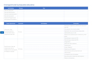 Cronograma de la propuesta educativa
Actividades Tiempo Mes
Fase de Inducción
Fase de Planificación
Fase de Implementación
Fase de Evaluación
Fases del Programa de
Participación Estudiantil
Fases Operativas
Fases Operativas Duración
Duración Actividades
Actividades Contenido
Contenido
Inducción: Fase
de conocimiento y
concienciación de la
importancia del PPE
8 horas
Normativa, objetivos y sistema de evaluación
del PPE
Vinculación con la comunidad
Aplicación de conocimientos adquiridos
Habilidades para la vida
Rúbrica de autoevaluación individual y entre
pares
Metodología y fases del PPE
Planificación: Fase de
construcción de un
trabajo escrito que guiará
el trabajo en equipo
20 horas
Metodología y fases del PPE
Diagnóstico
Definición del problema
Justificación
Grupo Objetivo
Objetivos del Proyecto
Herramientas de levantamiento de
información
Cronograma de Actividades
Recursos para el desarrollo del proyecto
Metas e indicadores
42
 