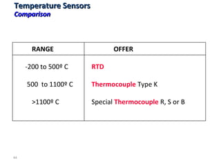 44
RANGE OFFER
-200 to 500º C RTD
500 to 1100º C Thermocouple Type K
>1100º C Special Thermocouple R, S or B
Temperature SensorsTemperature Sensors
ComparisonComparison
 