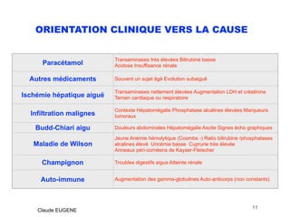 ORIENTATION CLINIQUE VERS LA CAUSE
.
11
Paracétamol
Transaminases très élevées Bilirubine basse
Acidose Insuffisance rénale
Autres médicaments Souvent un sujet âgé Evolution subaiguë
Ischémie hépatique aiguë
Transaminases nettement élevées Augmentation LDH et créatinine
Terrain cardiaque ou respiratoire
Infiltration malignes
Contexte Hépatomégalie Phosphatase alcalines élevées Marqueurs
tumoraux
Budd-Chiari aigu Douleurs abdominales Hépatomégalie Ascite Signes écho graphiques
Maladie de Wilson
Jeune Anémie hémolytique (Coombs -) Ratio bilirubine /phosphatases
alcalines élevé Uricémie basse Cuprurie très élevée
Anneaux péri-cornéens de Kayser-Fleischer
Champignon Troubles digestifs aigus Atteinte rénale
Auto-immune Augmentation des gamma-globulines Auto-anticorps (non constants)
Claude EUGENE
 