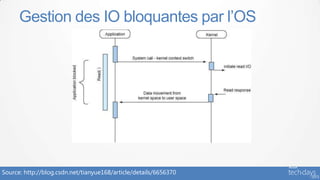 Source: http://blog.csdn.net/tianyue168/article/details/6656370
Gestion des IO bloquantes par l’OS
 
