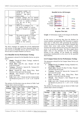 IJRET: International Journal of Research in Engineering and Technology eISSN:2319-1163 | pISSN: 2321-7308
_______________________________________________________________________________________
Volume: 03 Issue: 11 | Nov-2014, Available @ http://www.ijret.org 276
configured number of
threads for the “Burst
Duration” and goes
back to sleep.
5 Thread Linearly changes the
number of threads from
one level to another
over the run of the
Load Test
To identify
the moment
of failure
6 Grid Allows us to configure
the relative change in
number of threads over
time.
To see
service
behaviour
under
varying
load
7 Script The script we specify is
called regularly and
should return the
desired number of
threads at that current
time.
Custom
Load
Testing
The above strategies are applied for all the implemented
web services. In this paper we have discussed mainly two
web services (1) Bonafide Service and (2) Campus Status
Service and (3) Campus Students List Service.
6.2.1 Bonafide Service Performance Testing:
The parameters selected for the Bonafide Service are given
below:
 Simple: Threads=60 (Stress Testing), random=0,
Test Delay =1000ms
 Fixed- Rate: Rate=50, max. threads= 20 and
Limit=60 seconds
 Variance: Threads=8, Interval=20, Variance=0.2
and Limit=20 seconds
 Burst: Threads=50, Burst Delay=10ms, Burst
Duration=10ms and Limit=60 seconds
 Thread: Start Threads=1, End Threads=10 and
Limit= 60 seconds
 Grid: Starts with 1 thread and then time(seconds)
and threads are given as 12 - 5, 24 - 1, 36 - 6 and 48
- 4
The statistics of all the above tests are shown in Table 3 and
column chart is shown in Graph 1.
Table -3: Statistics of all Strategies for Bonafide Service
Strategy Min
(ms)
Max
(ms)
Avg
(ms)
Cnt Tps
Simple 22 2984 57.87 3375 56.22
Fixed-
Rate
21 495 24.77 2991 49.85
Variance 23 1071 36.30 3099 212.91
Burst 30 2832 1001.02 598 22.75
Threads 21 127 43.42 3085 220.26
Grid 21 4443 31.58 3149 186.19
Graph –1: Performance results of all strategies for Bonafide
Service
As this service is retrieving data from the database (at
remote machine) and generating .PDF document, it requires
some time to settle down after generating the document.
Due to this reason if we increase the number of threads after
certain limit, server starts giving “Exceptions” which
increases the average response time (Avg) value whereas the
server is not giving any output. The above graph shows
higher value of Avg parameter for the Burst Strategy
because in this strategy, all the threads are attacking
(requesting) simultaneously on the server for the specified
Burst Duration.
6.2.2 Campus Status Service Performance Testing:
The parameters selected for the Campus Status Service are
given below:
 Simple:Threads=50 (Stress Testing), Random=0.5,
Test Delay =1000ms
 Fixed- Rate: Threads=39, Rate=55, Max. Threads=
100 and Limit=60 seconds
 Variance: Threads=20, Interval=60, Variance=0.5
and Limit=60 seconds
 Burst: Threads=20, Burst Delay=10ms, Burst
Duration=10ms and Limit=60 seconds
 Thread: Start Threads=1, End Threads=50 and
Limit= 60 seconds
 Grid: starts with 2 threads and then time(seconds)
and threads are given as 12 - 1, 24 - 5, 36 - 10 and
48 - 15
The statistics of all the above tests are shown in Table 4 and
column chart is shown in Graph 2.
Table –4: Campus Status Service with all Strategies
Strategy Min
(ms)
Max
(ms)
Avg
(ms)
Cnt Tps
Simple 41 766 148.32 3317 55.24
Fixed-
Rate
44 2309 178.45 3193 53.21
Variance 59 1376 204.94 2270 34.62
Burst 65 1477 319.89 1799 60.77
Threads 41 1128 198.75 2231 12.34
Grid 44 653 243.53 2653 60.98
0 2000 4000 6000
Simple
Fixed-Rate
Variance
Burst
Threads
Grid
Response Time (ms)
Bonafide Service All Strategies
Tps
Cnt
Avg
Max
Min
 